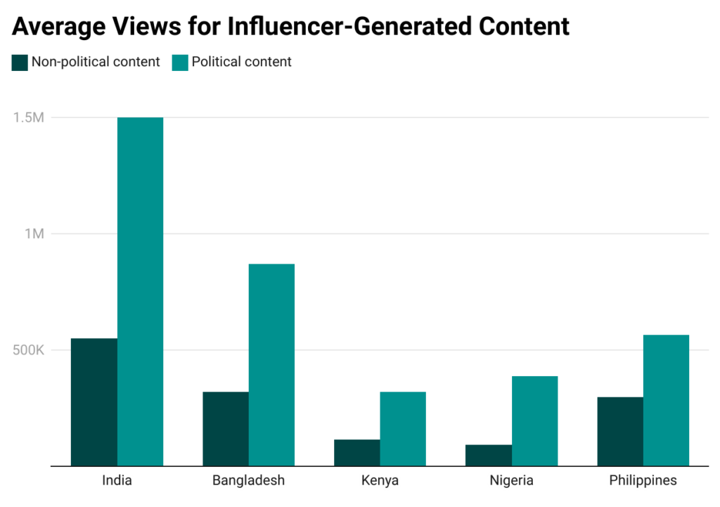 LyUwO average views for influencer generated content 1 e1713889223969
