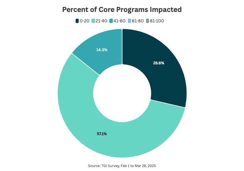program cut